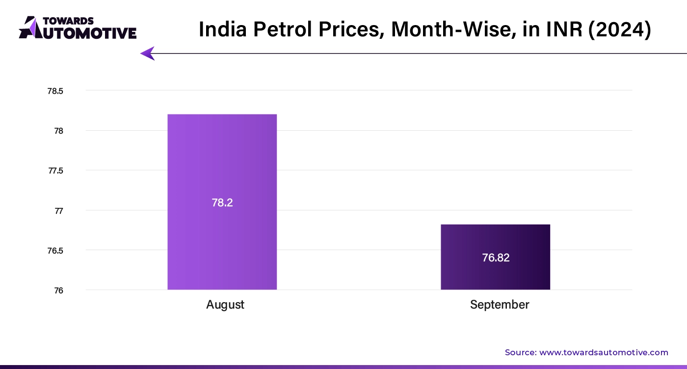 India Petrol Prices, Month Wise, in INR (2024)