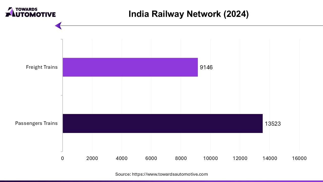 India Railway Network (2024)