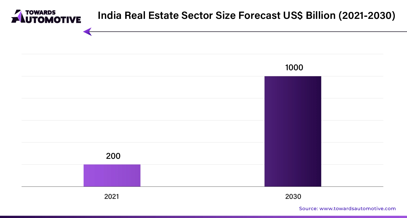 India Real Estate Sector Size Forecast USD Billion (2021 - 2030)