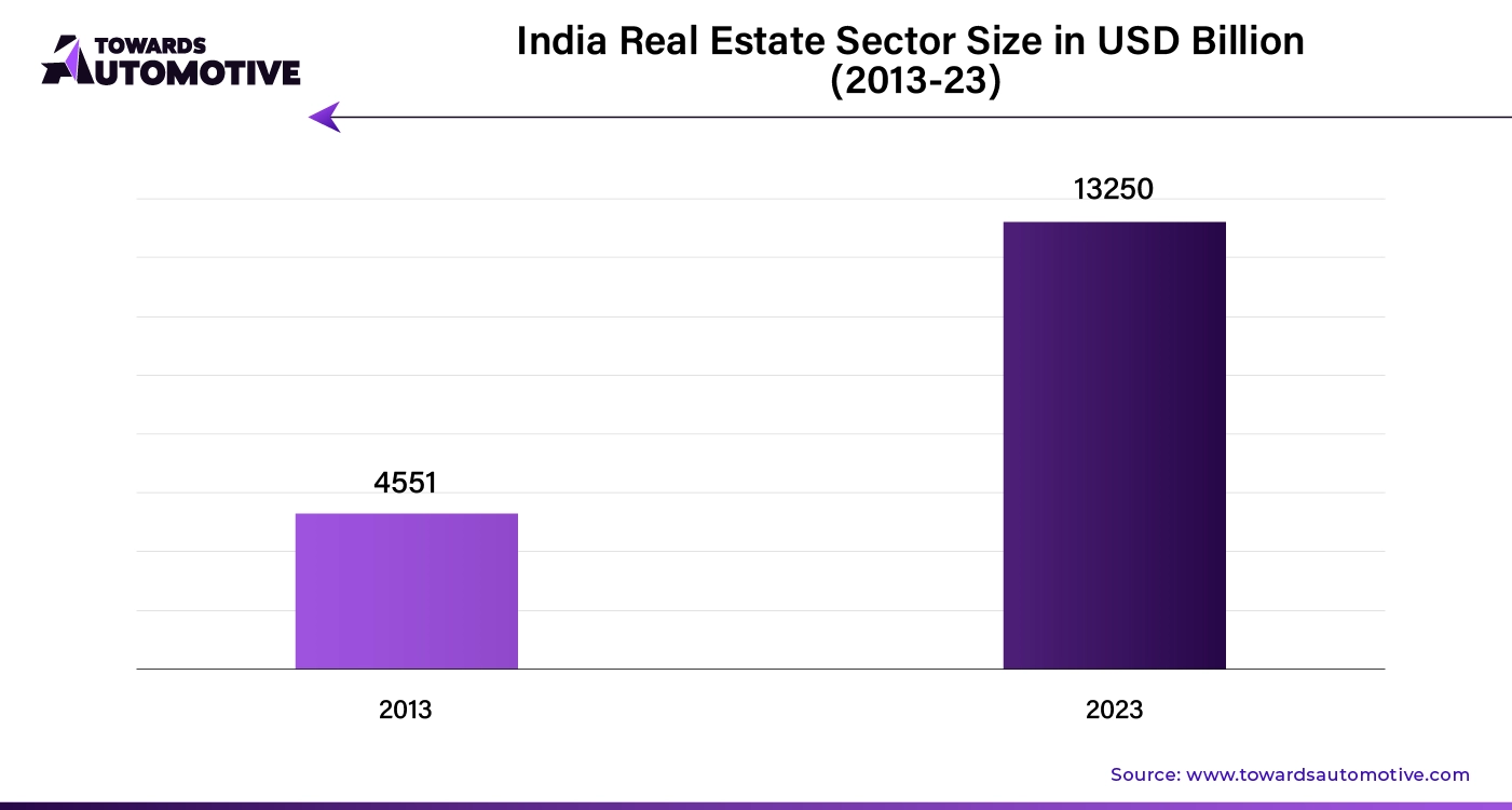 India Real Estate Sector Size in USD Billion (2013-23)