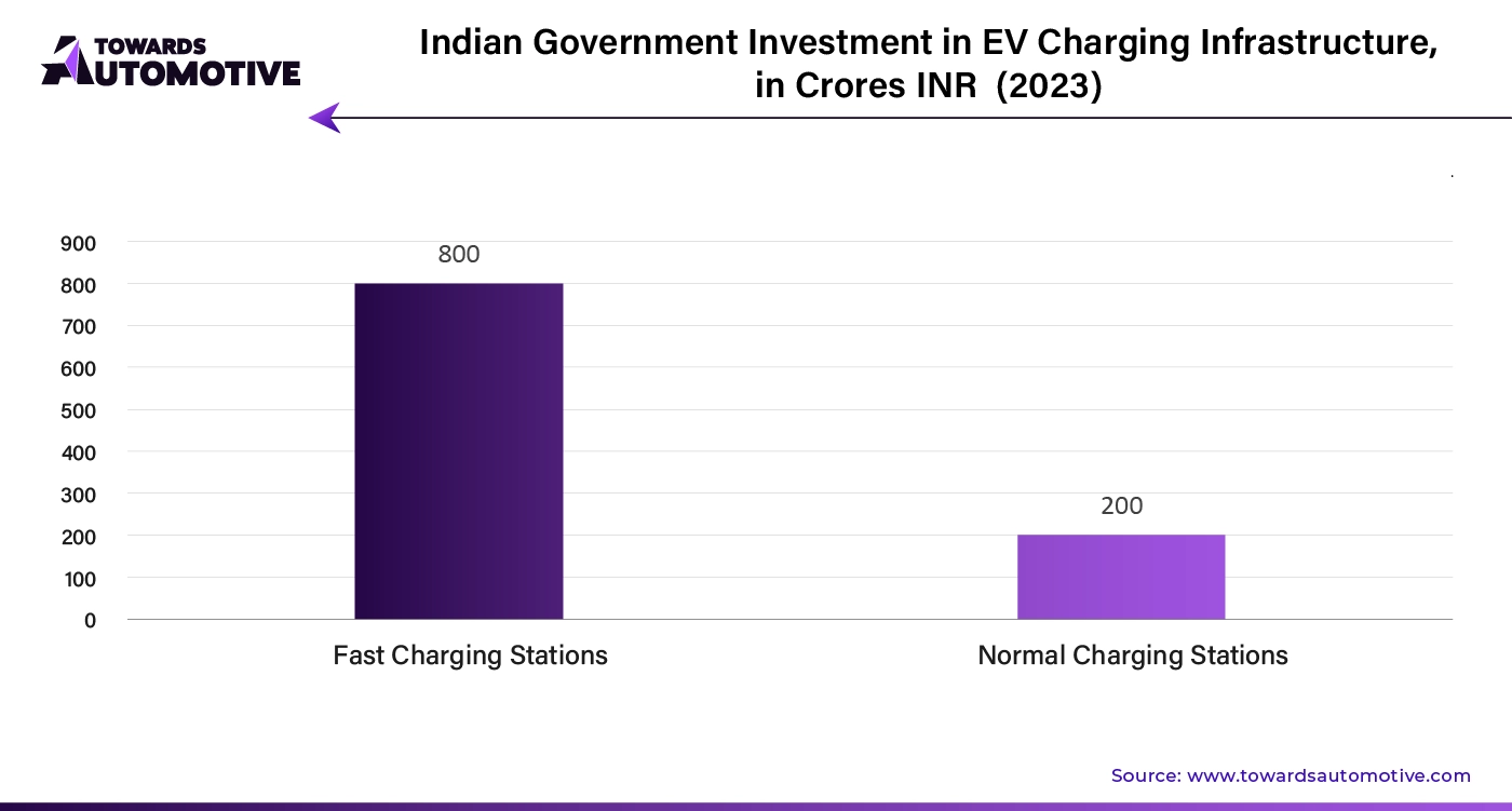 Indian Government Investment in EV Charging Infrastructure in Crores INR (2023)