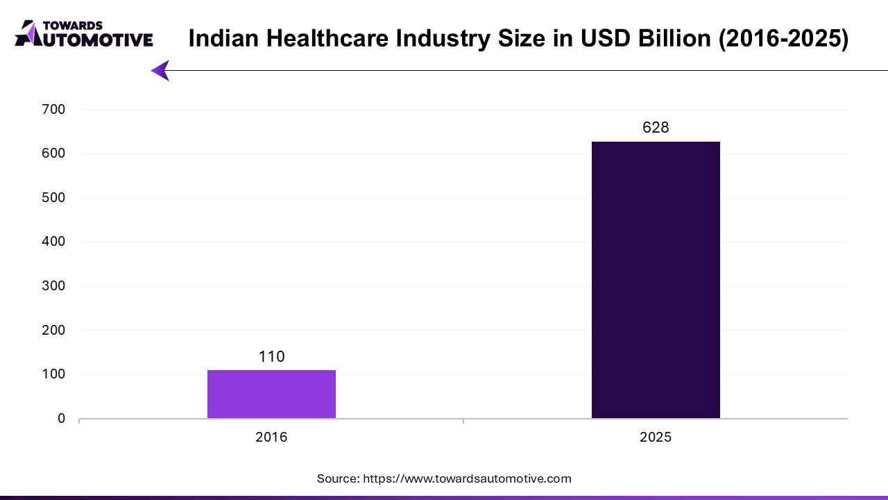 Indian Healthcare Industry Size in USD Billion (2016-2025)