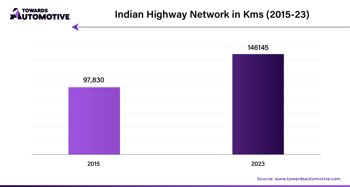 Indian Highway Network in Kms (2015-23)