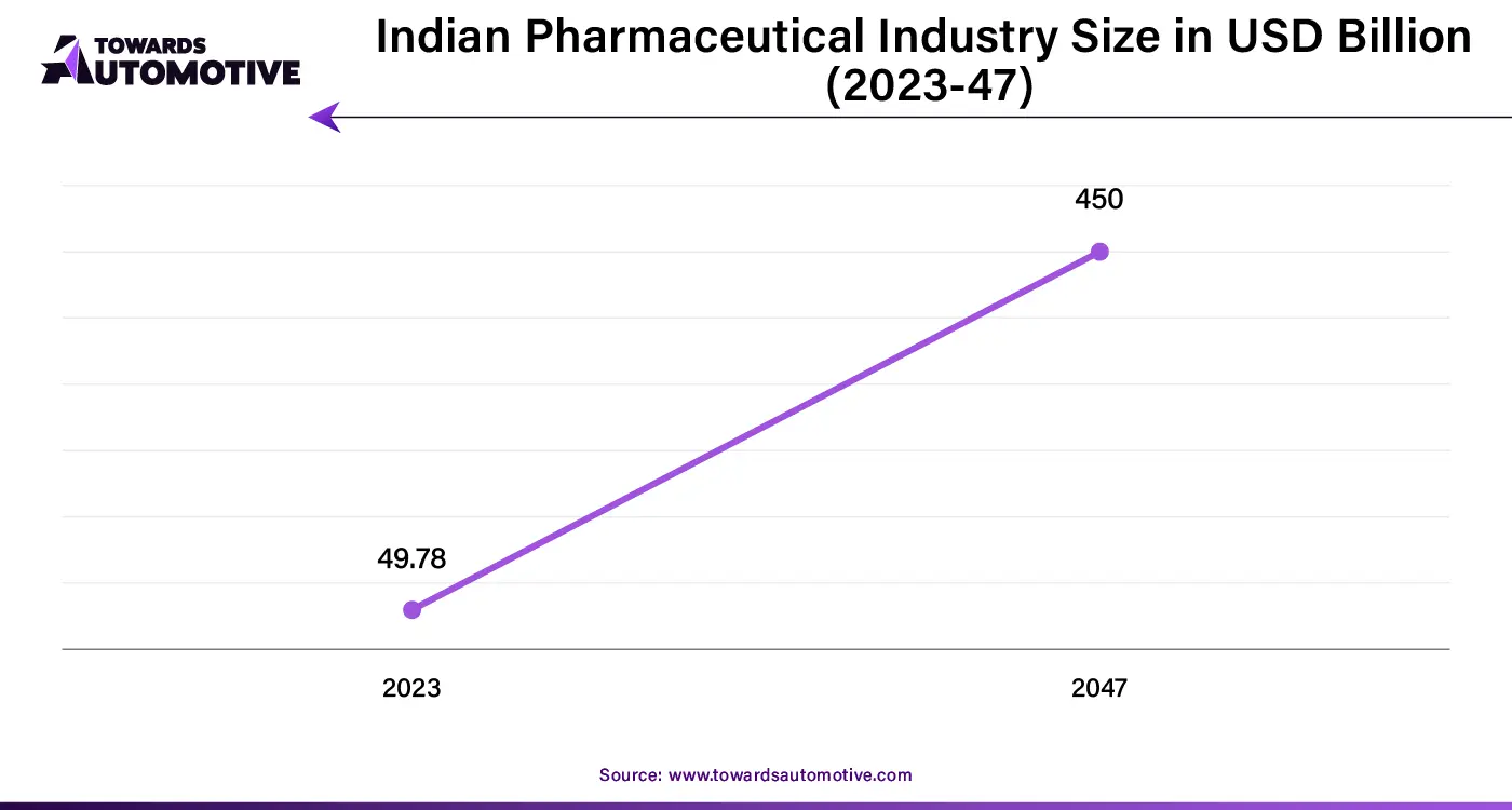 Indian Pharmaceutical Industry Size in USD Billion (2023-47)