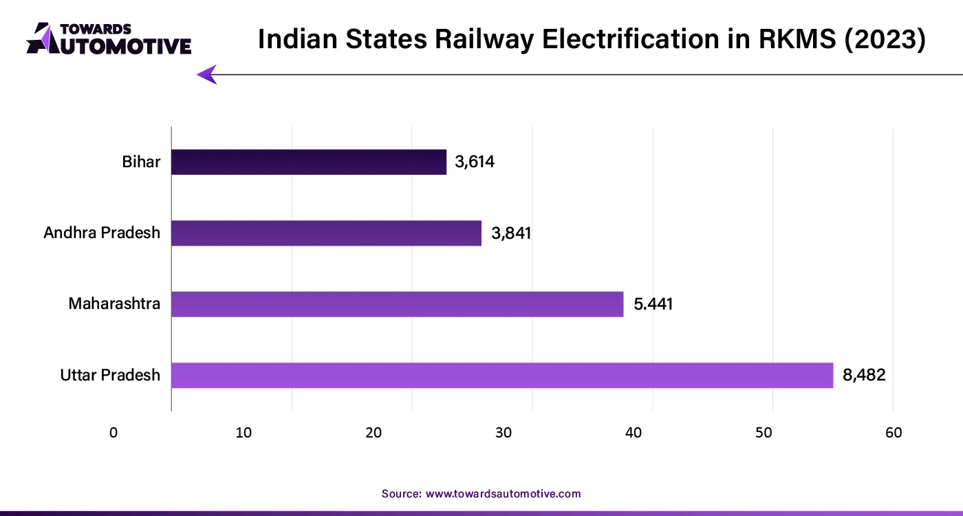 Indian States Railway Electrification in RKMS (2023)