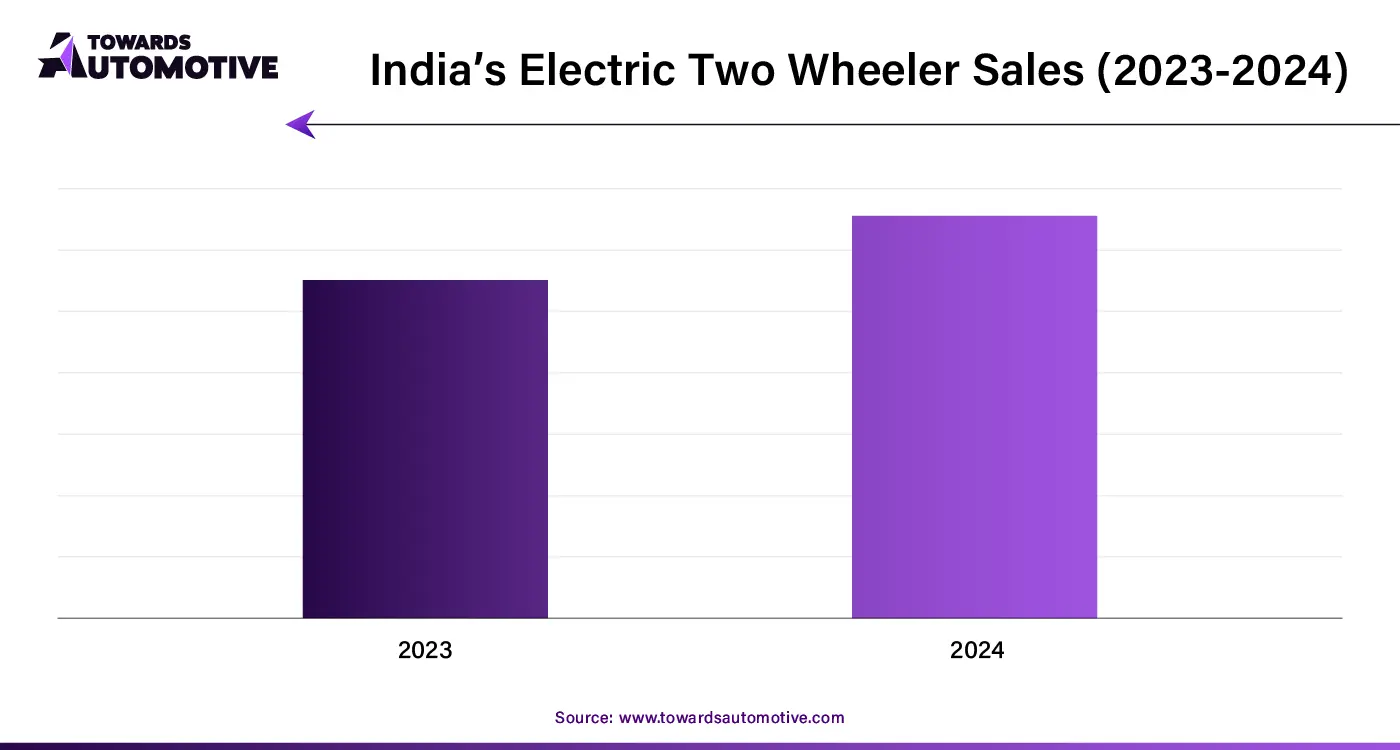 Indias Electric Two Wheeler Sales (2023-24)