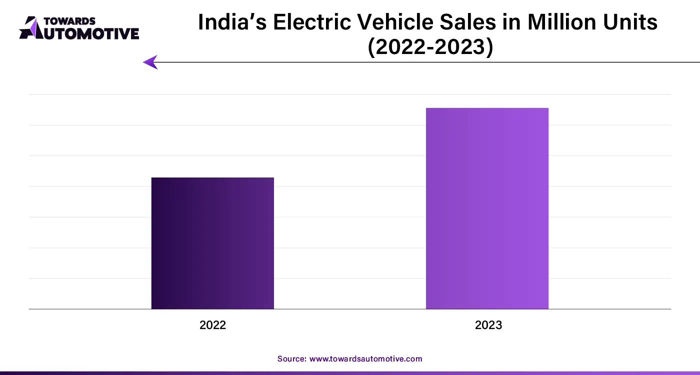 Indias Electric Vehicle Sales in Million Units (2022-23)