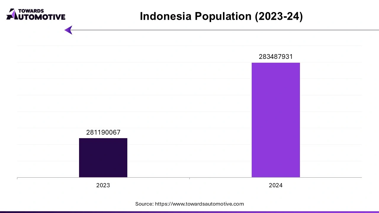 Indonesia Population (2023-24)