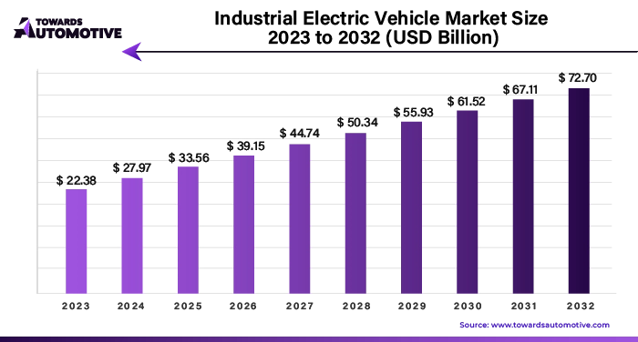 Industrial Electric Vehicle Market Size 2023 - 2032