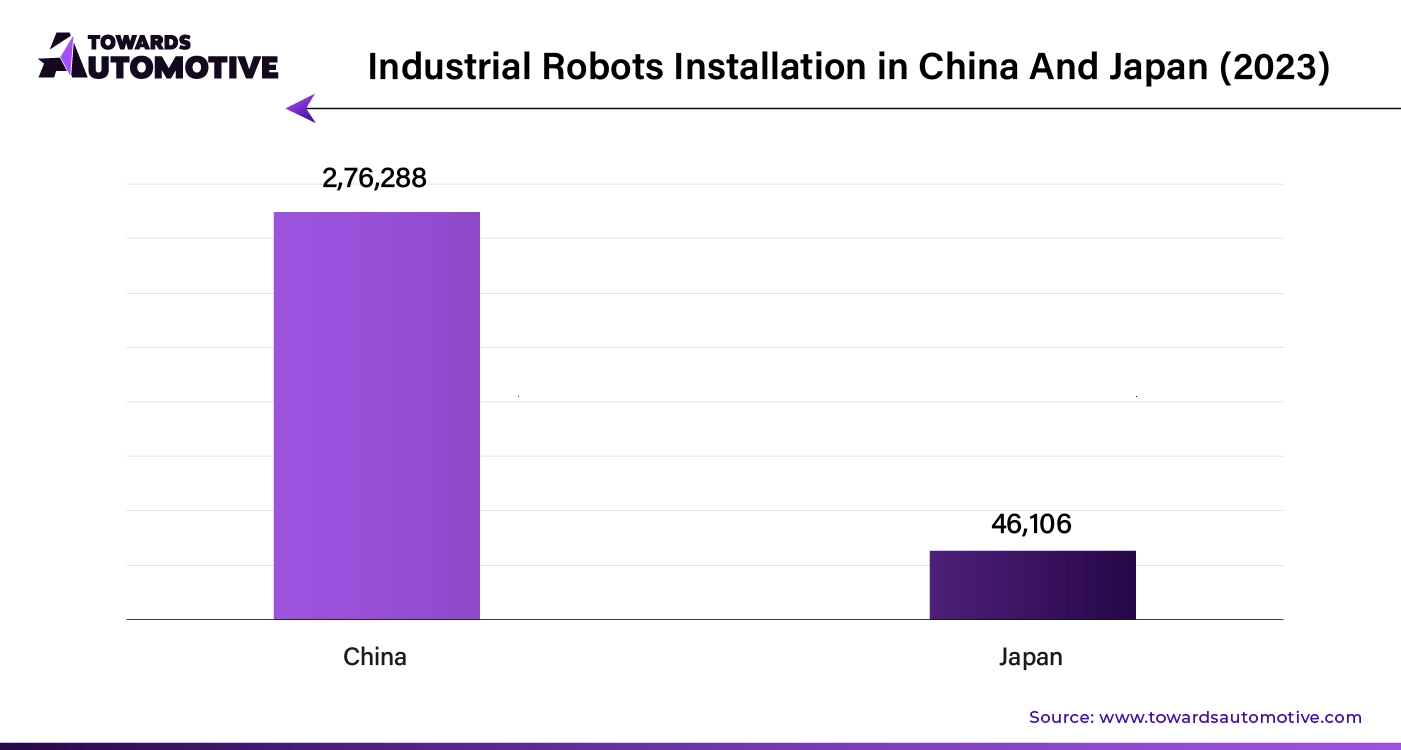 Industrial Robots Installation in China and Japan (2023)