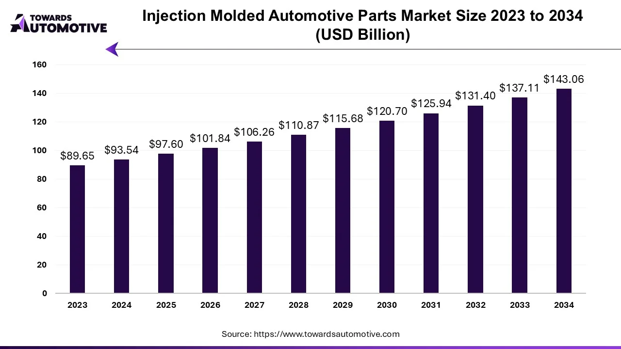 Injection Molded Automotive Parts Market Size 2023 - 2034