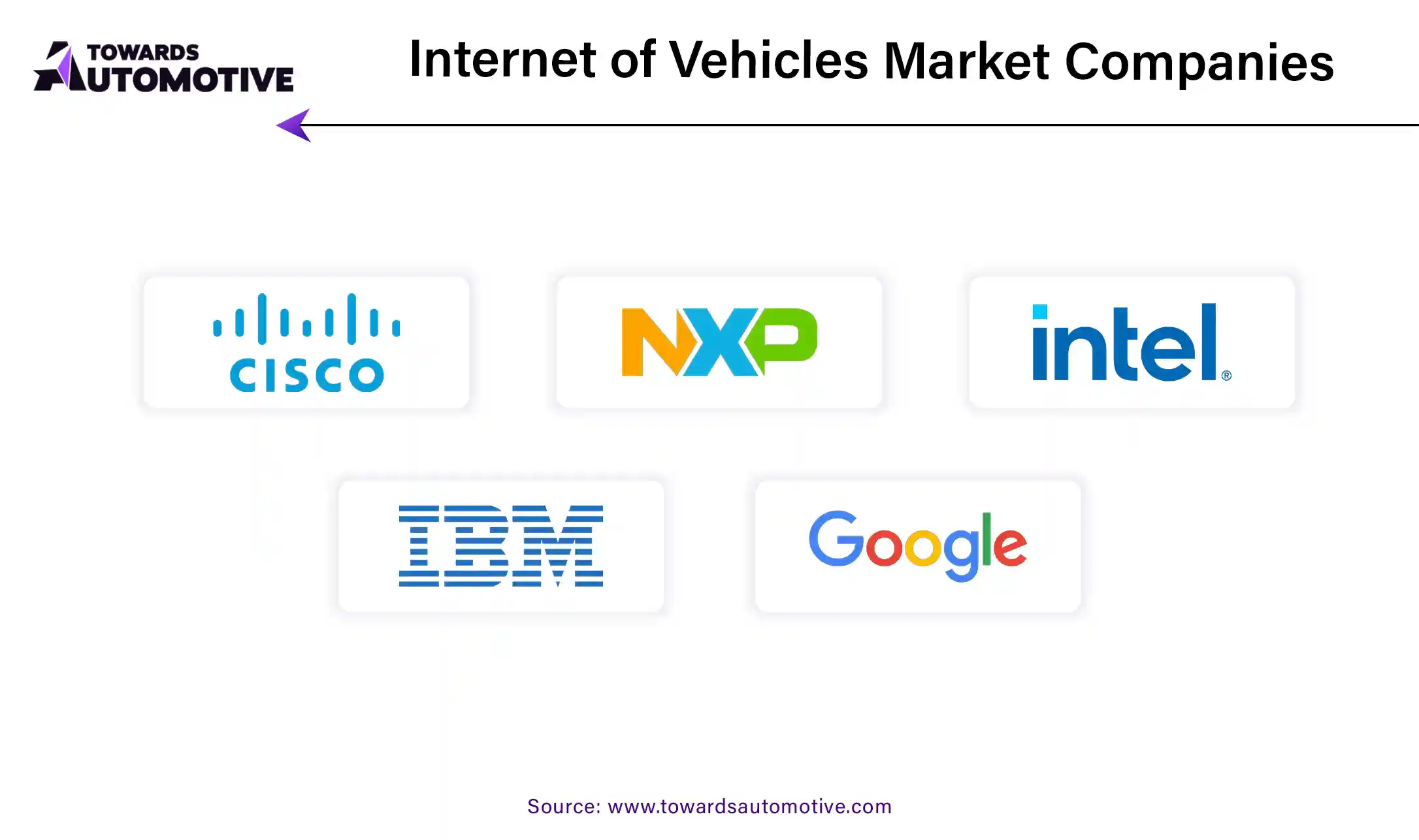 Internet of Vehicles Market Companies