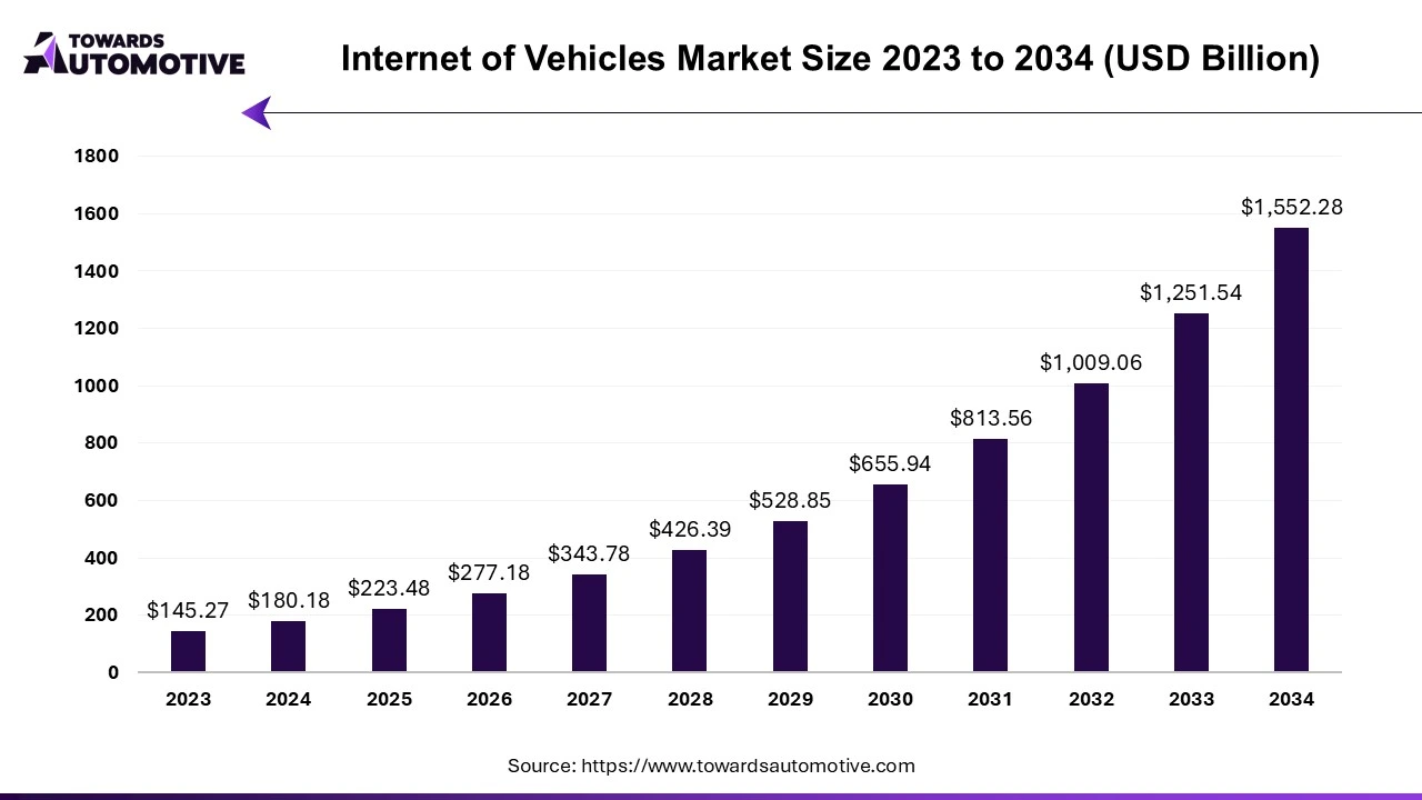 Internet of Vehicles Market Size 2023 - 2034