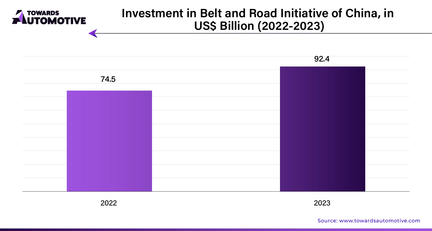 Investment in Belt and Road Initiative of China, in US$ Billion (2022-2023)