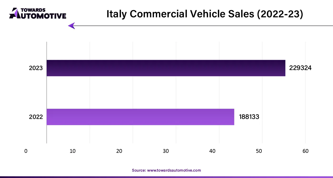 Italy Commercial Vehicle Sales (2022-23)