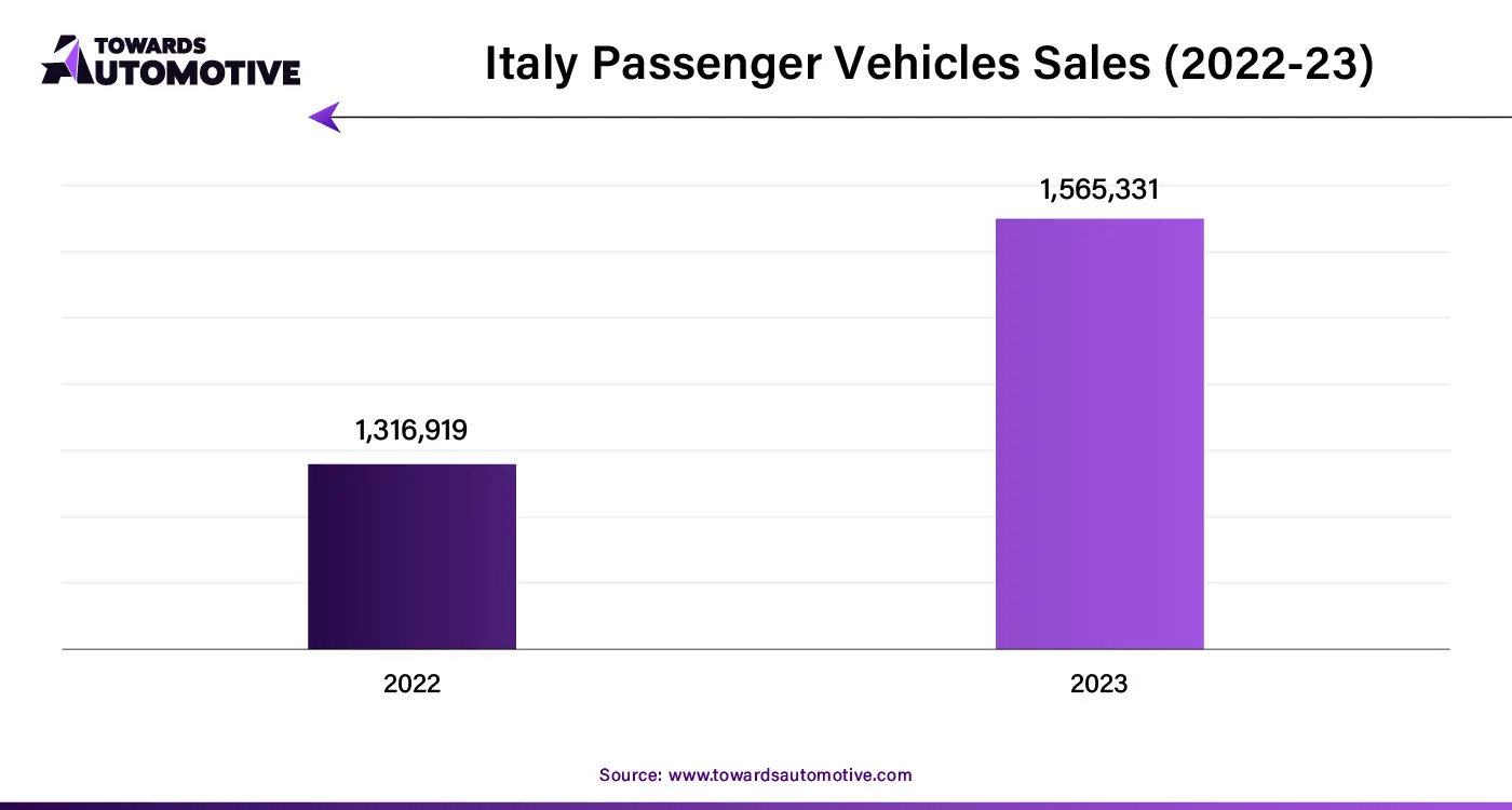 Italy Passenger Vehicles Sales (2022-23)