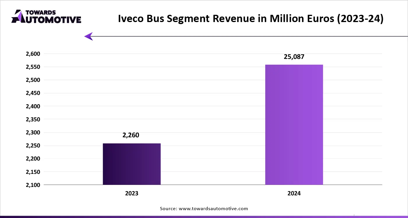 Iveco Bus Segment Revenue in Million Euros (2023-24) Iveco Bus Segment Revenue in Million Euros (2023-24)
