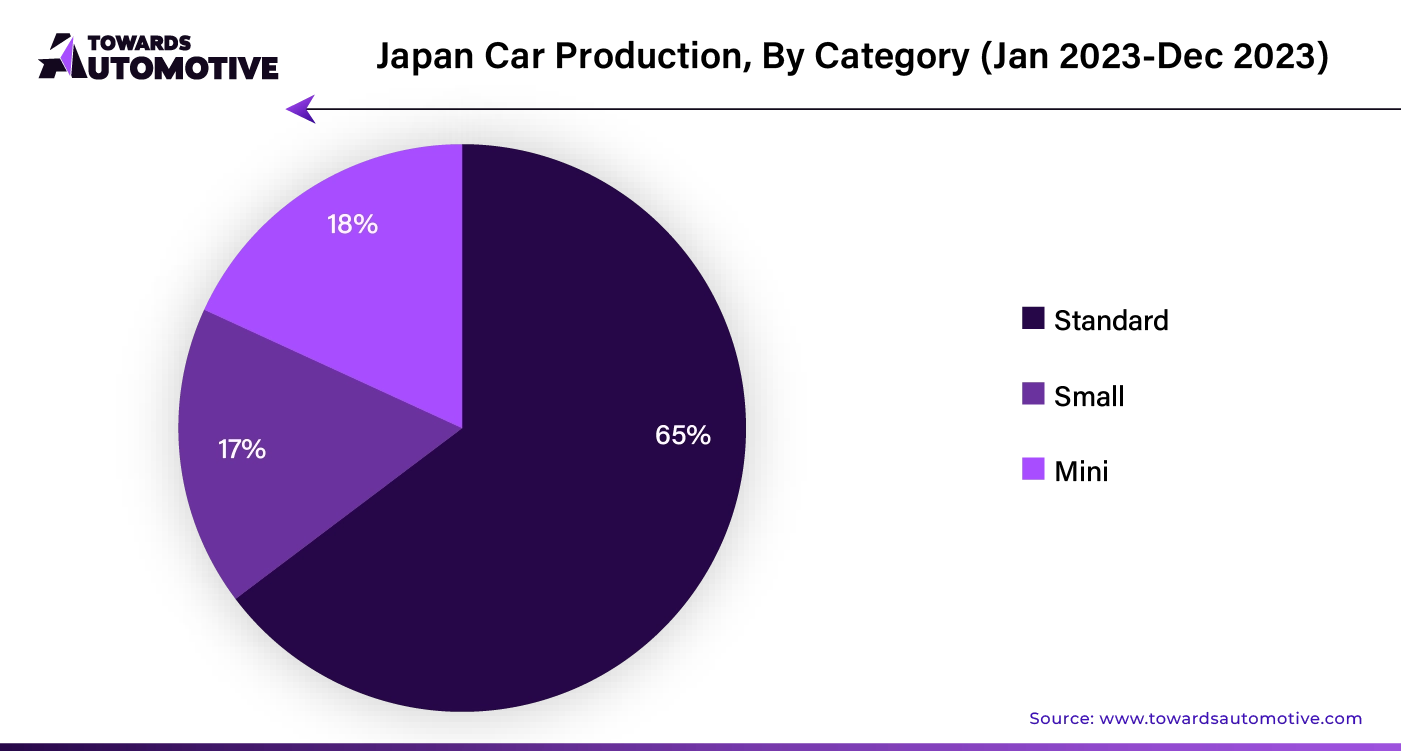 Japan Car Production, By Category (Jan 2023 - Dec 2023)