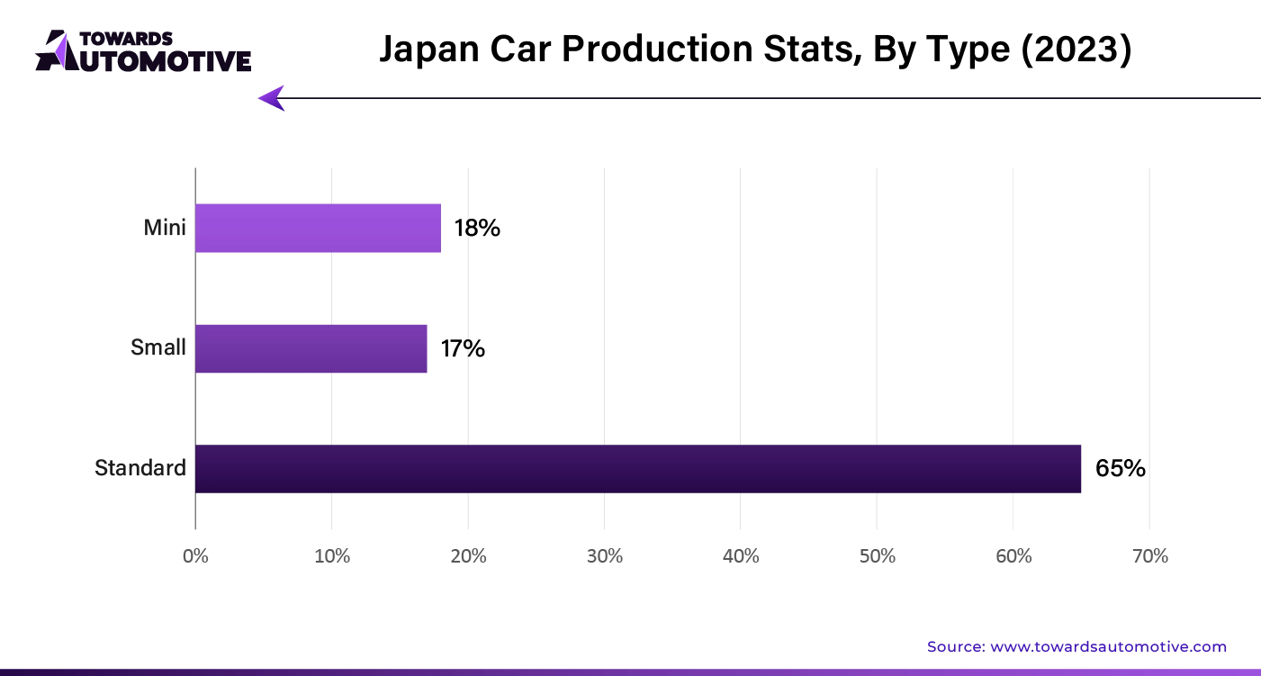 Japan Car Production Stats By Type (2023)