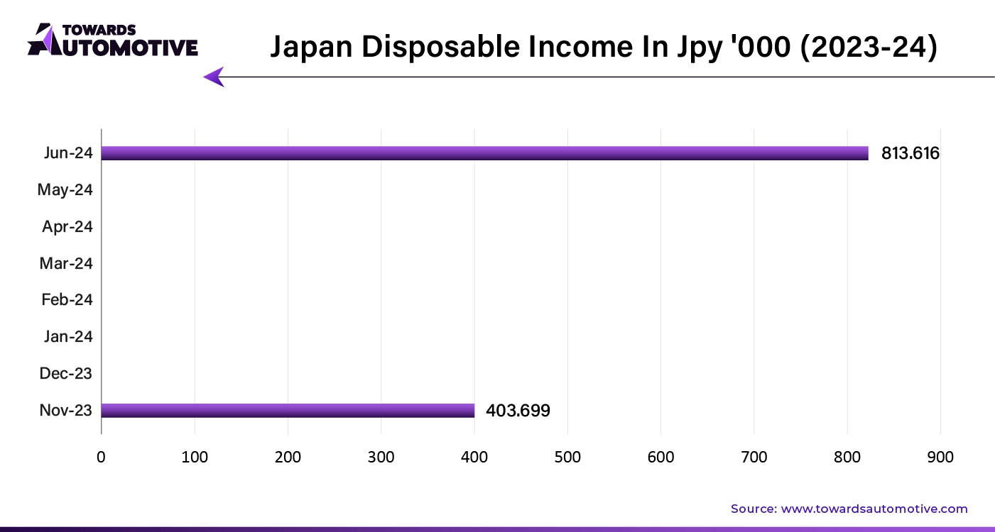 Japan Disposable Income in JPY '000 (2023 - 24)