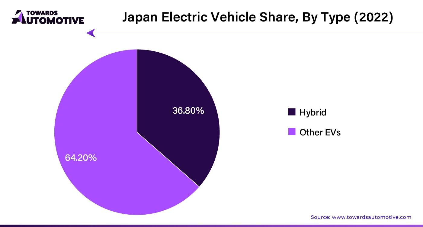 Japan Electric Vehicle Share, By Type (2022)