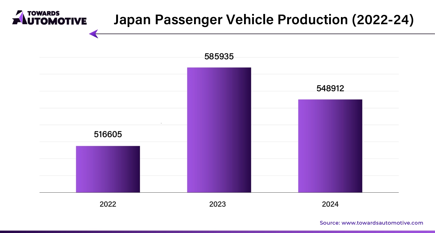 Japan Passenger Vehicle Production (2022-24)