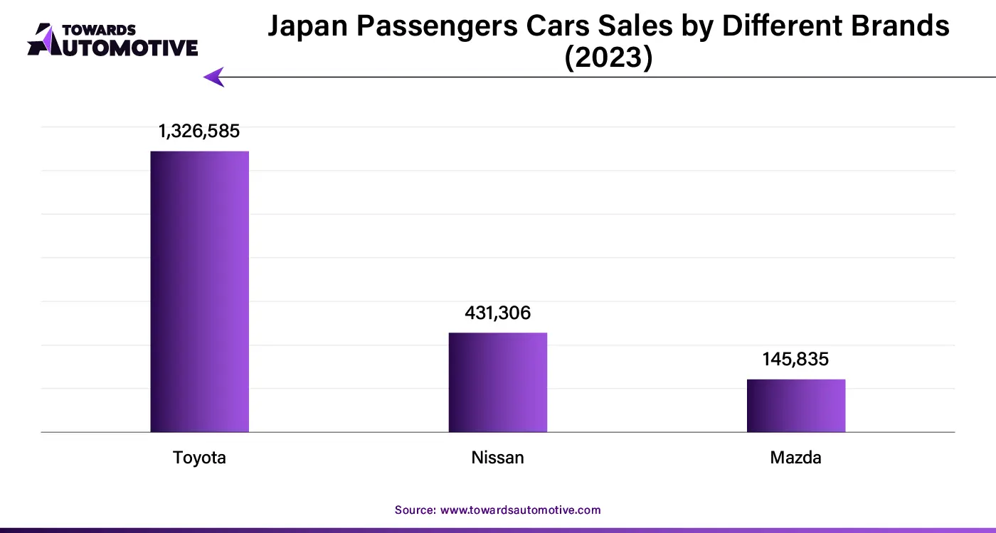 Japan Passengers Cars Sales by Different Brands (2023)