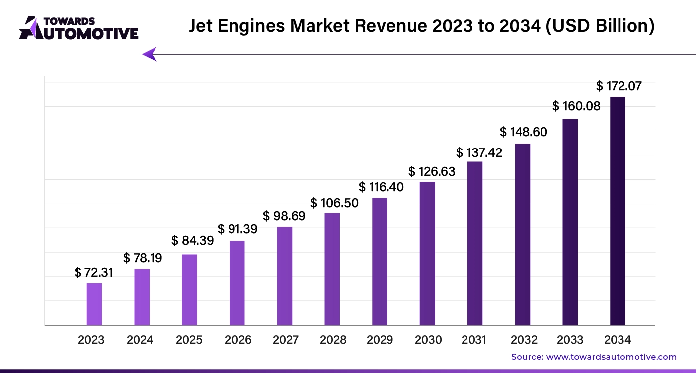 Jet Engines Market Revenue 2023 to 2034