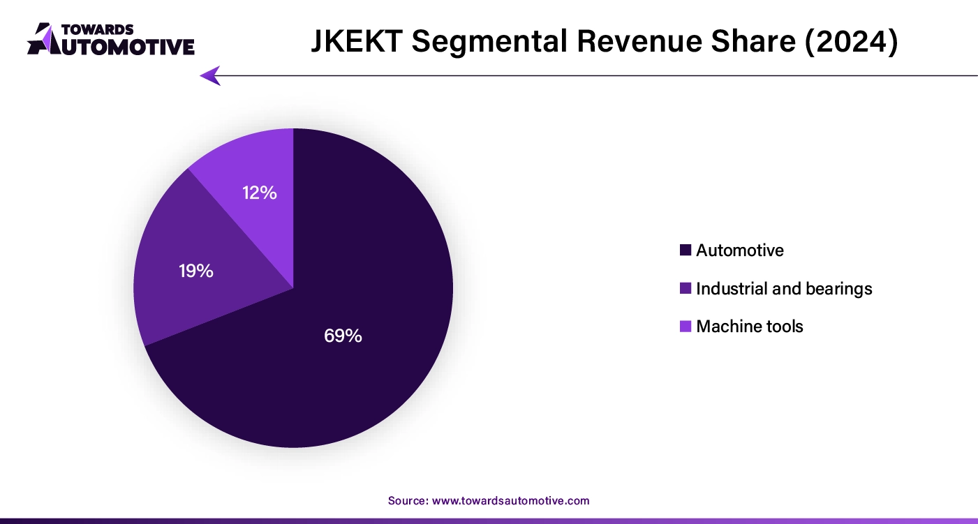 JKEKT Segmental Revenue Share (2024)