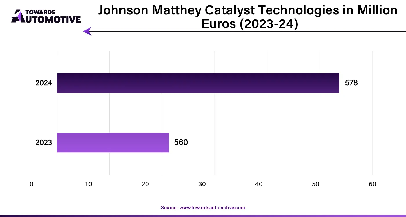 Johnson Matthey Catalyst Technologies in Million Euros (2023-24)