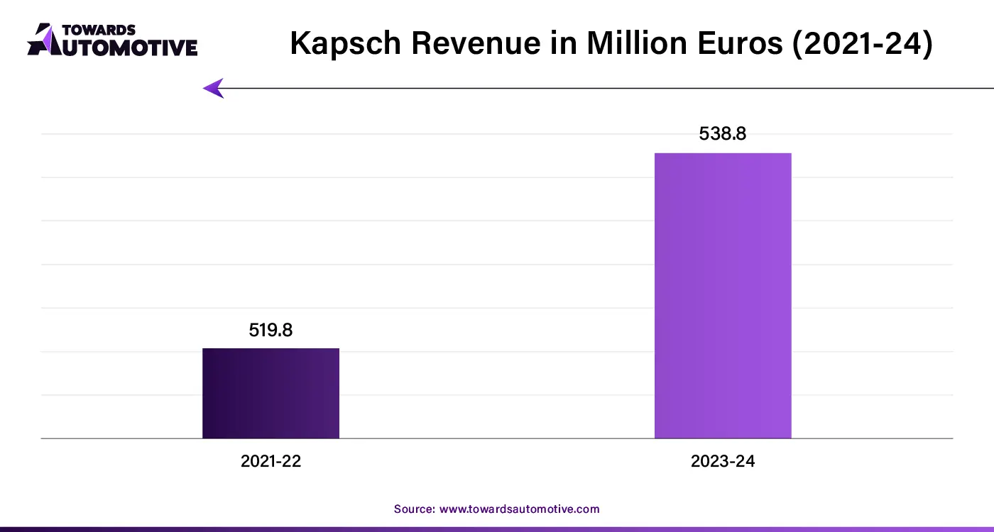 Kapsch Revenue in Million Euros (2021-24)