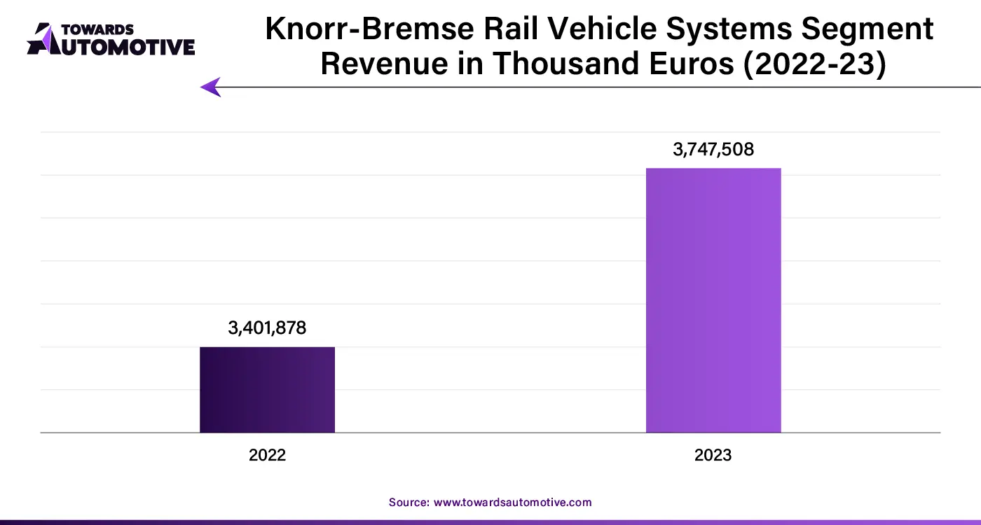 Knorr Bremse Rail Vehicle Systems Segment Revenue in Thousand Euros (2022-23)