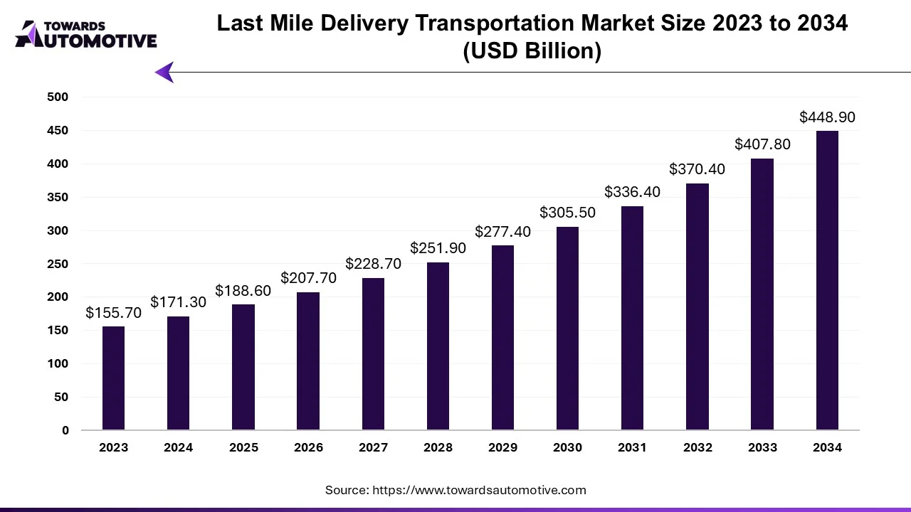 Last Mile Delivery Transportation Market Size 2023 - 2034