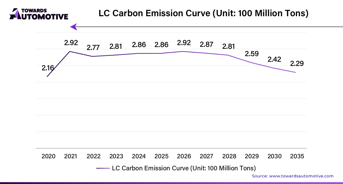 IC Carbon Emission Curve (Unit: 100 Million Tons)