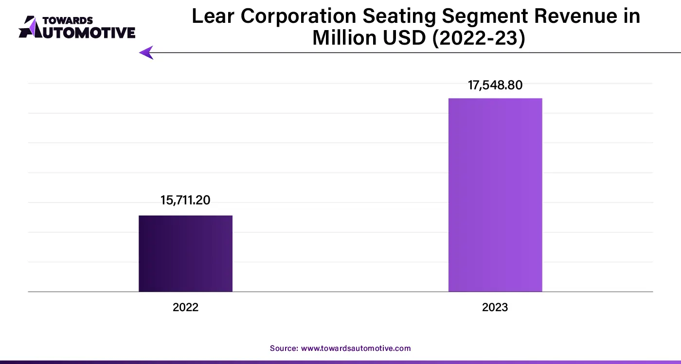 Lear Corporation Seating Segment Revenue in Million USD (2022-23)