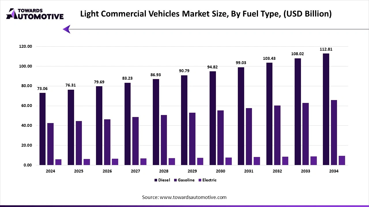 Light Commercial Vehicles Market Size, By Fuel Type, (USD Billion)