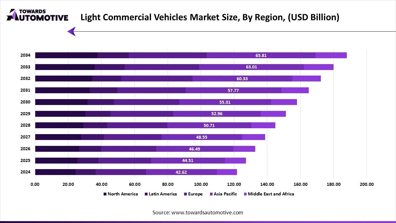 Light Commercial Vehicles Market Size, By Region, (USD Billion)