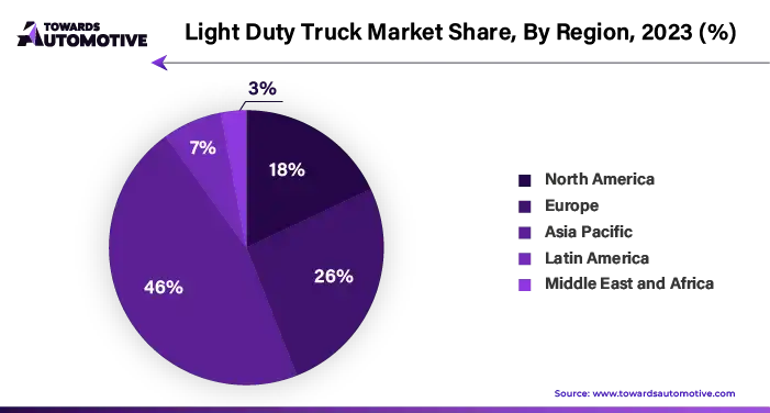Light Duty Truck Market NA, EU, APAC, LA, MEA Share, 2023