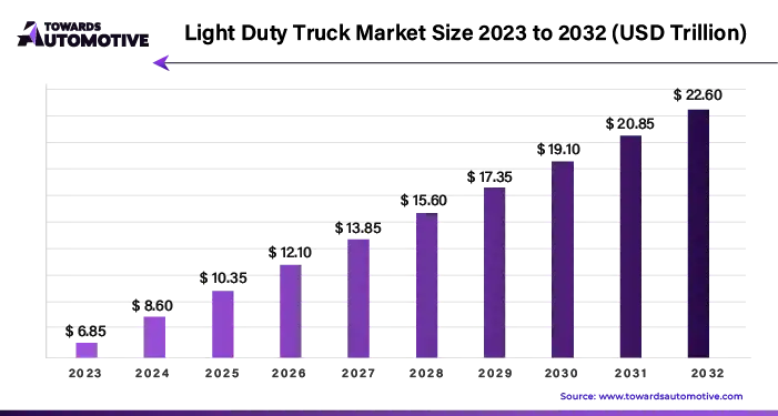 Light Duty Truck Market Size 2023 - 2034