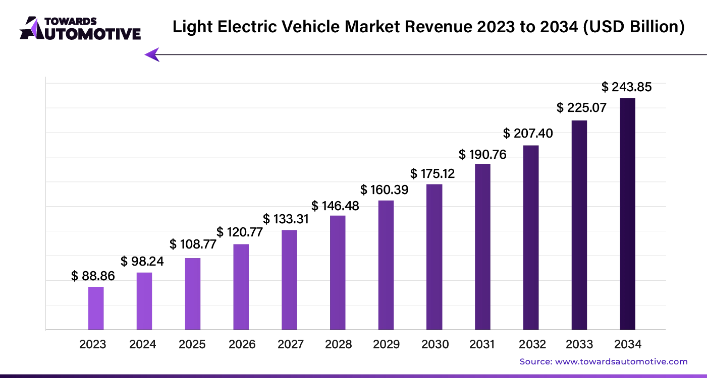 Light Electric Vehicle Market Revenue 2023 - 2034