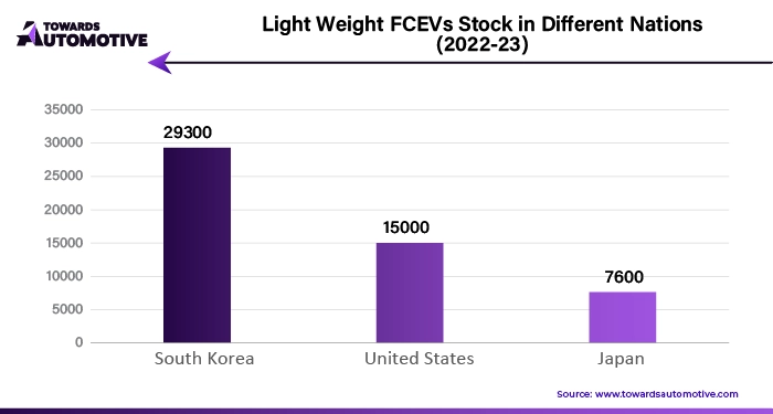 Light Weight Fcevs Stock in Different Nations (2022-23)