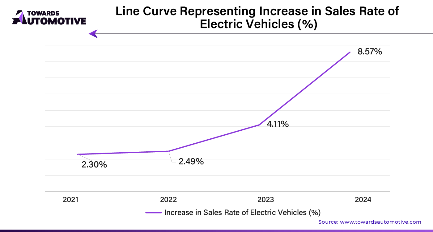 Line Curve Representing Increase in Sales Rate of Electric Vehicles (%)