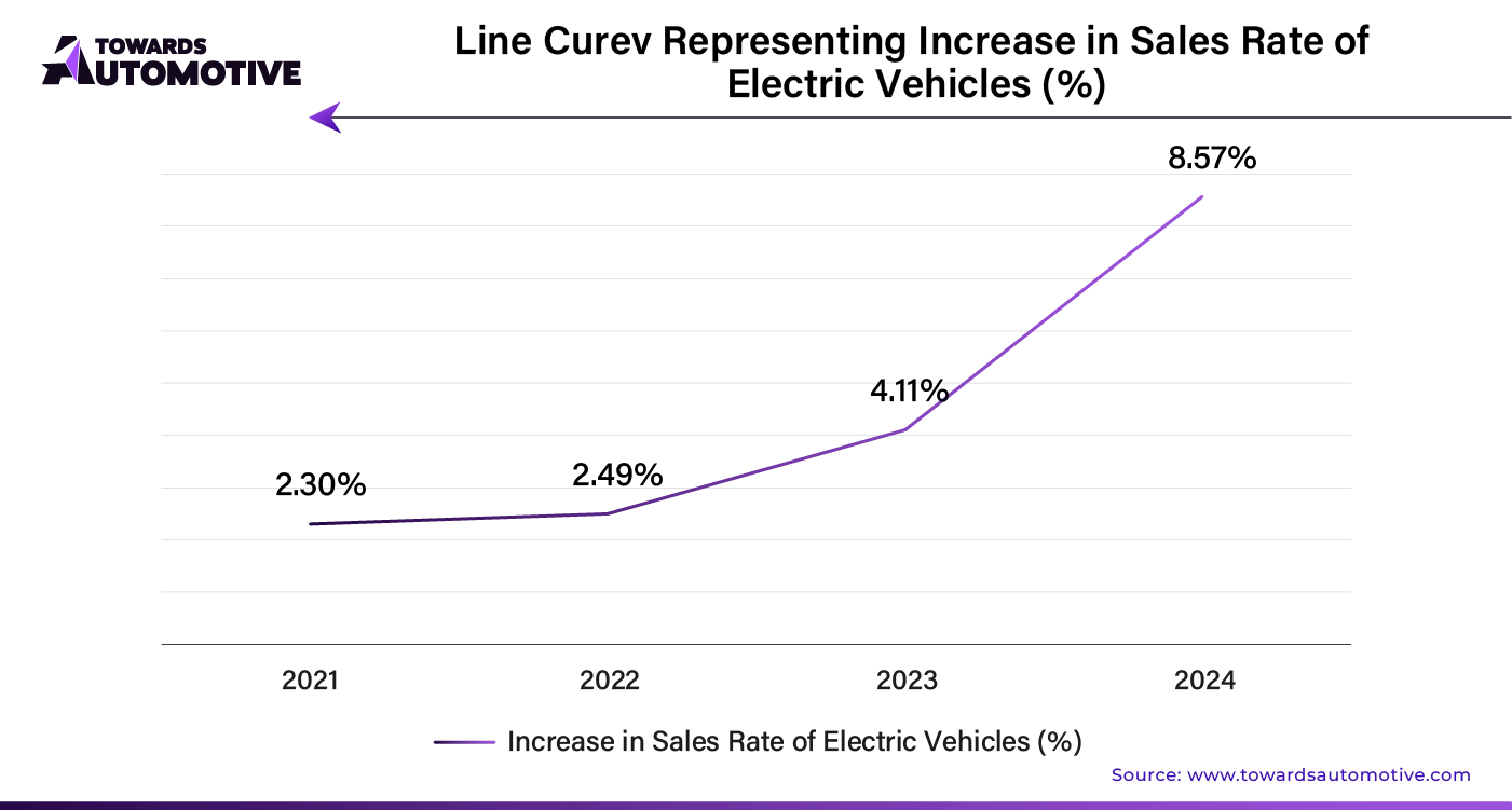 Line Curve Representing Increase in Sales Rate of Electric Vehicles (%)