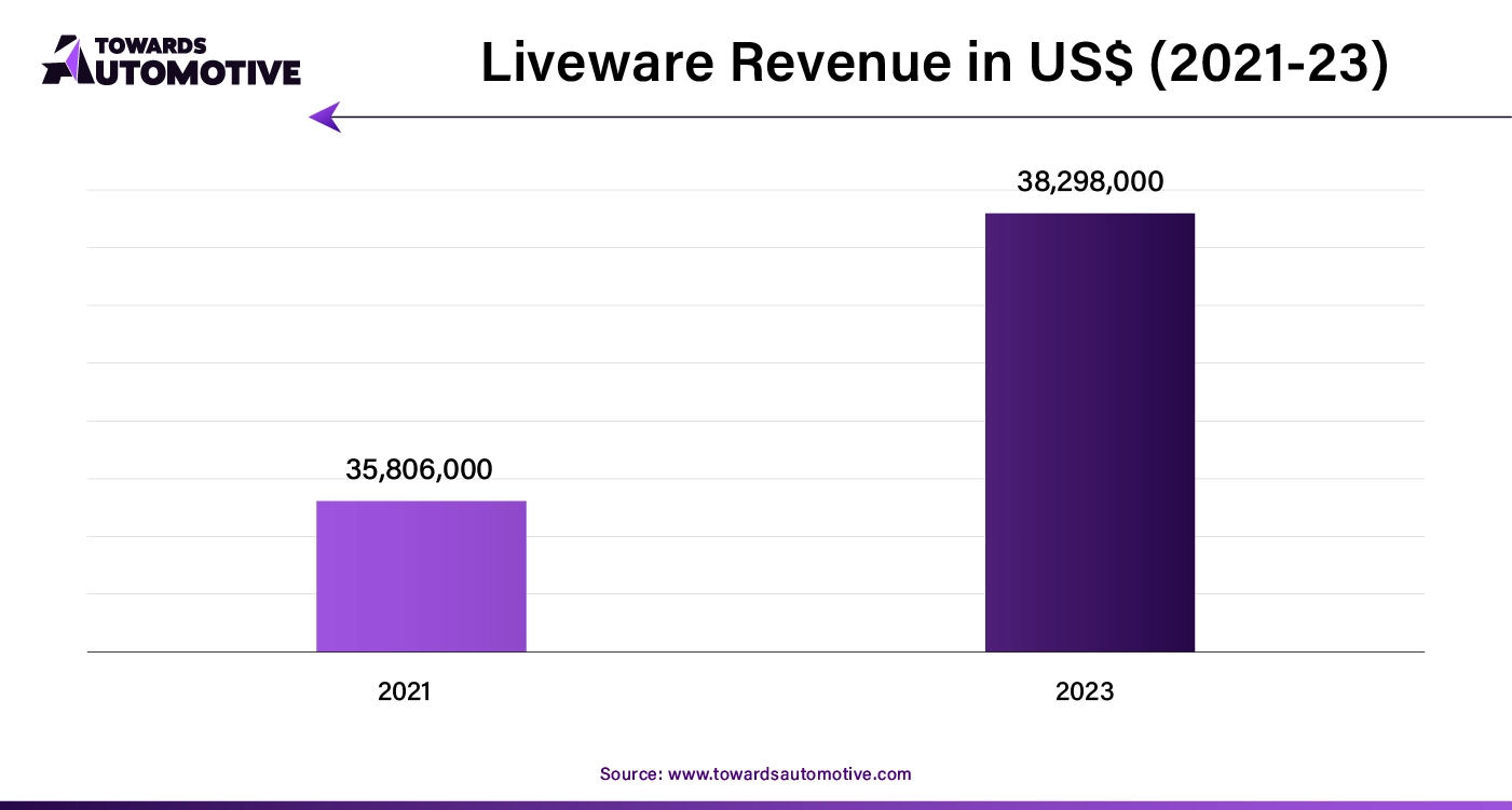 Liveware Revenue in US$ (2021-23)