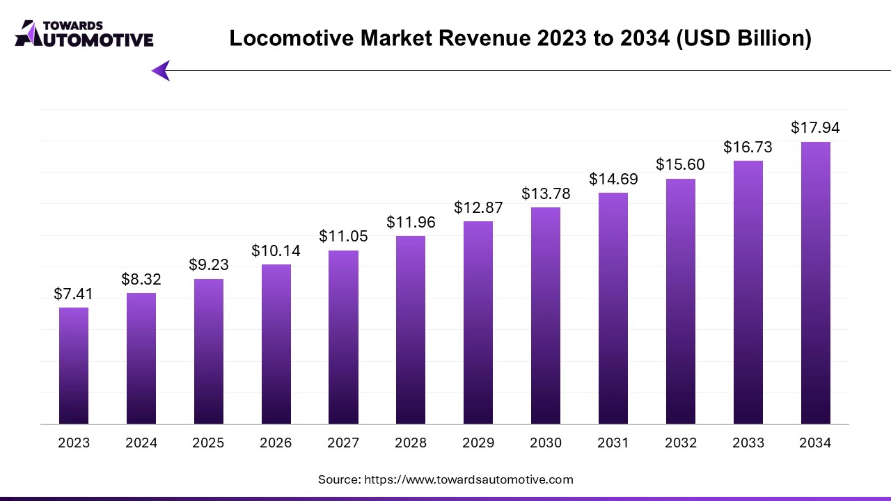 Locomotive Market Revenue 2023 to 2034