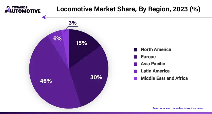 Locomotive Market NA, EU, APAC, LA, MEA Share, 2023 (%)