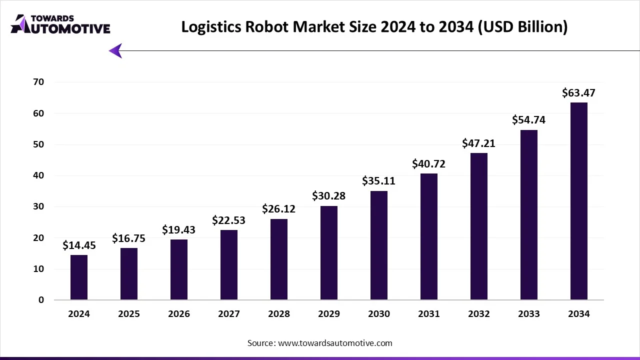 Logistics Robot Market Size 2024 - 2034 Logistics Robot Market Growth and Trends 2025