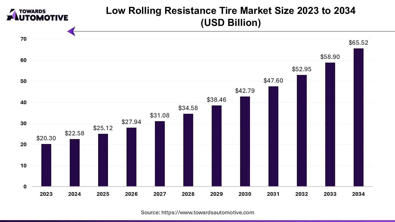 Low Rolling Resistance Tire Market Size 2023 - 2034