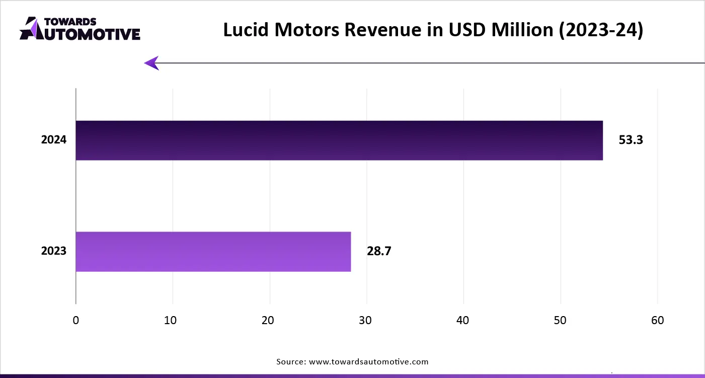 Lucid Motors Revenue in USD Million (2023-24) Lucid Motors Revenue in USD Million (2023-24)