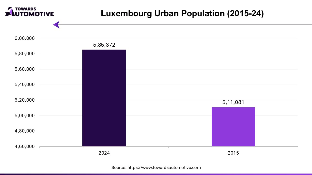 Luxembourg Urban Population (2015-24)